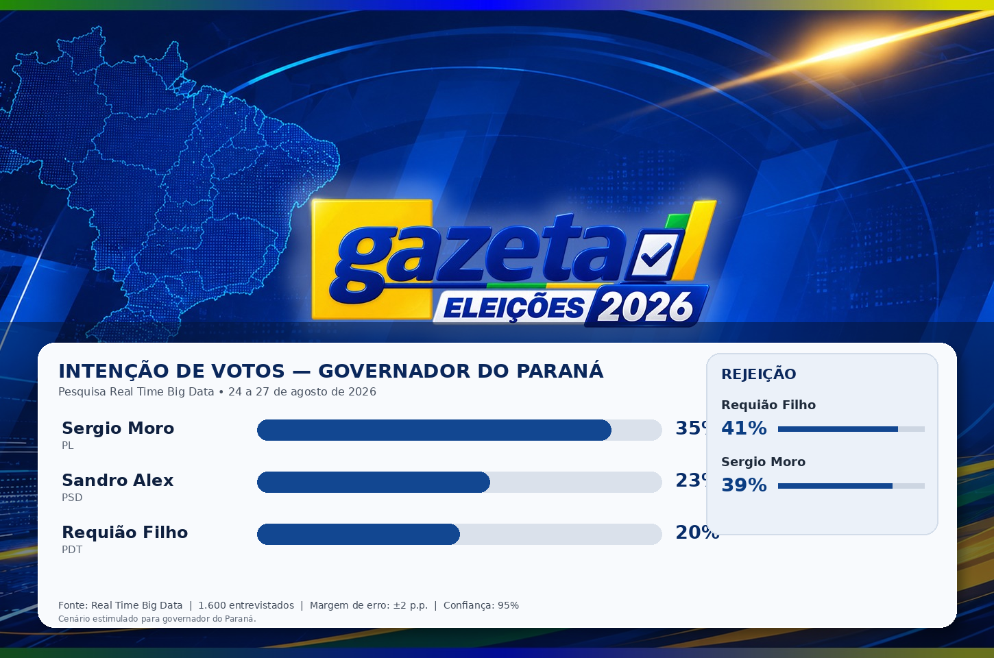 Real Time Big Data revela pretensão de votos para governador do Paraná