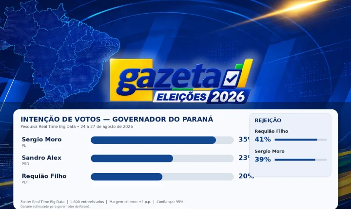 Real Time Big Data revela pretensão de votos para governador do Paraná
